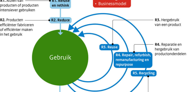 r-ladder-met-strategieen-van-circulariteit.jpg